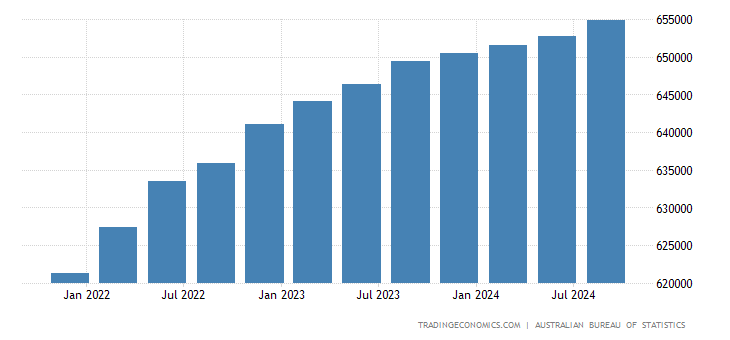 Australia GDP Constant Prices - 2022 Data - 2023 Forecast - 1959-2021